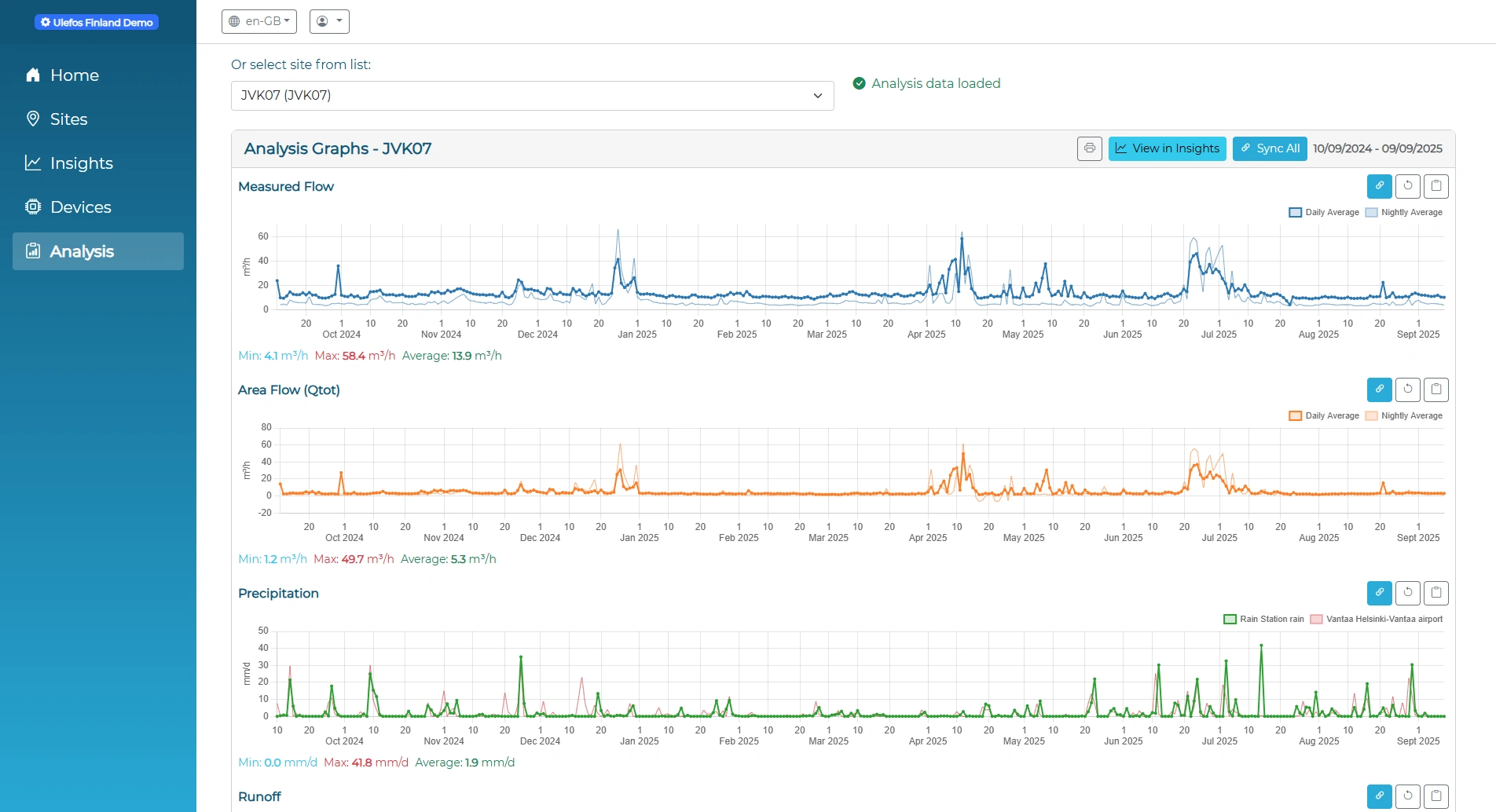Analysis page — year toggle and per-site cumulative-volume pills