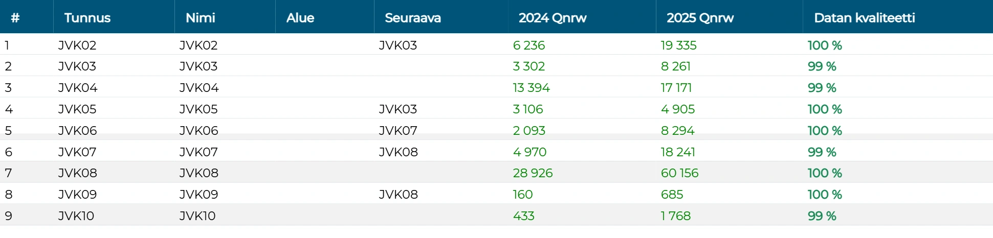 Analyysi comparison table — Qnrw per site across years with data-quality column