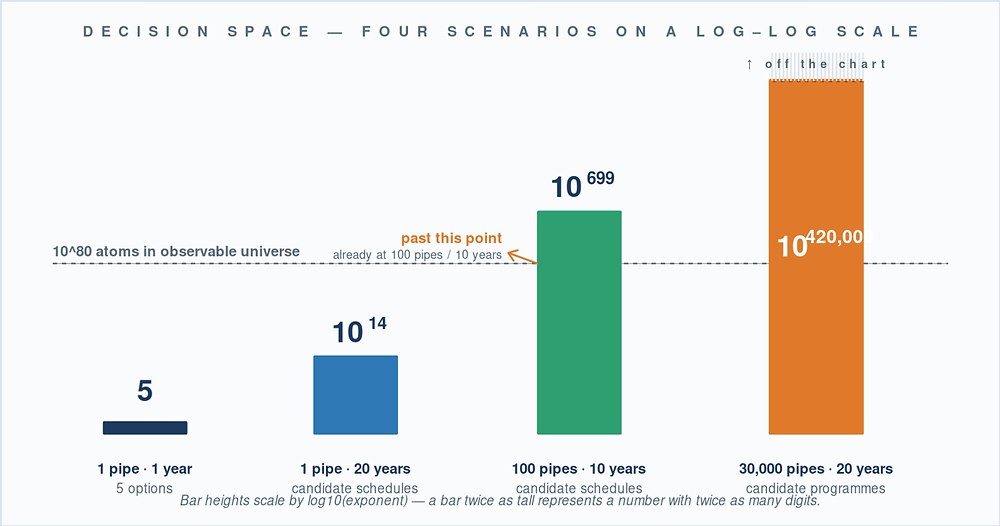 20 years, 30,000 pipes, 30,000 manholes — how many ways are there to maintain a sewer network?