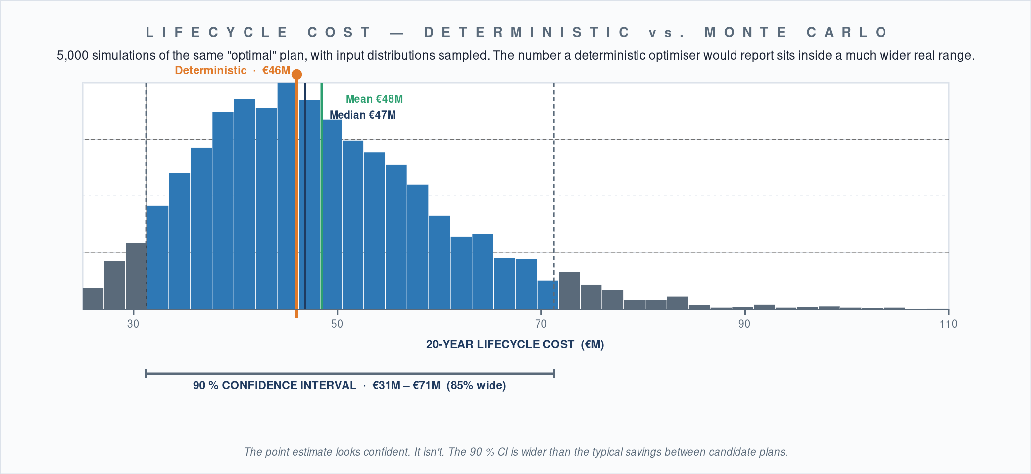 Error bars on the optimum: Monte Carlo and the risk profile.