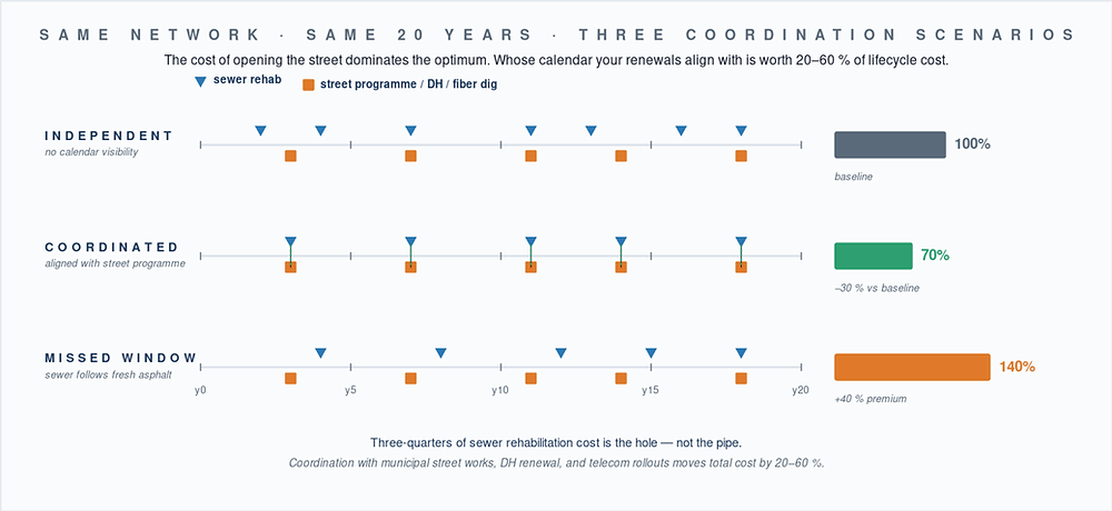 Open the street once: external coordination and the 20–40 % prize.