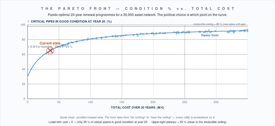 The pareto front - condition % vs. total cost.