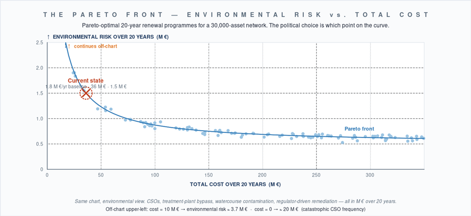 The pareto front - environmental risk vs. total cost.