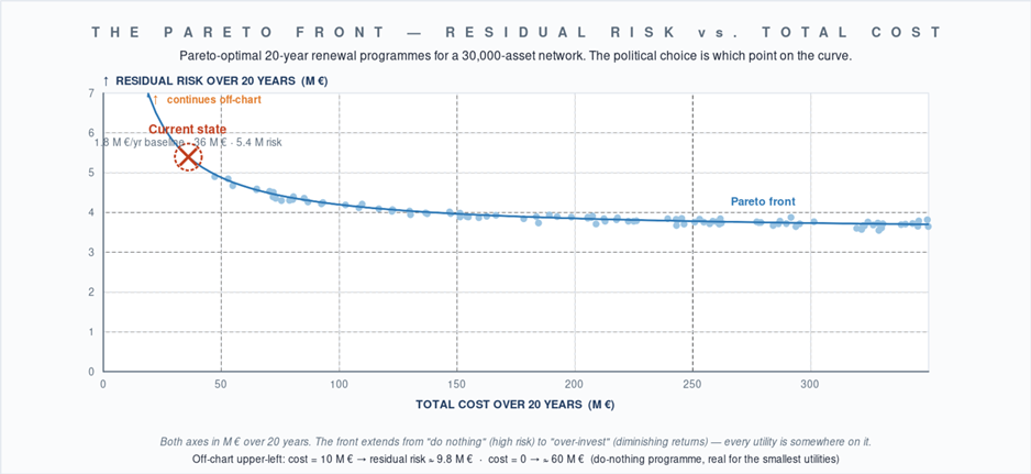 The pareto front - residual risk vs. total cost.