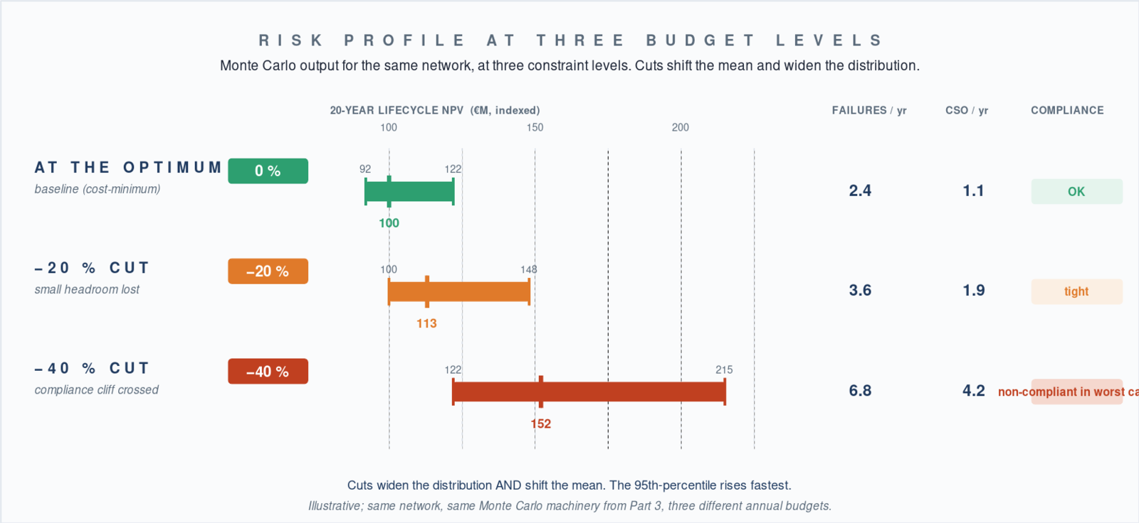 Risk profile at three annual rehabilitation budget levels