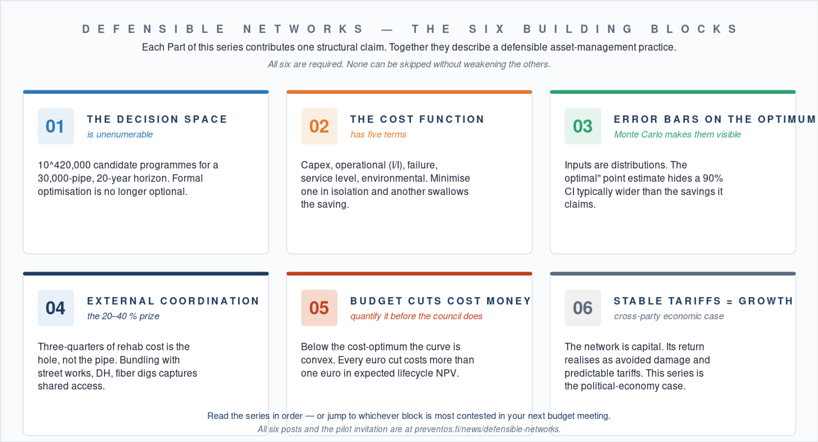The six building blocks of defensible sewer network asset management