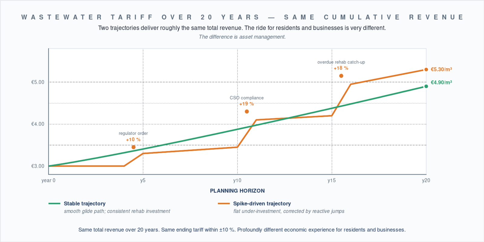 Stable and spike-driven wastewater tariff trajectories over 20 years