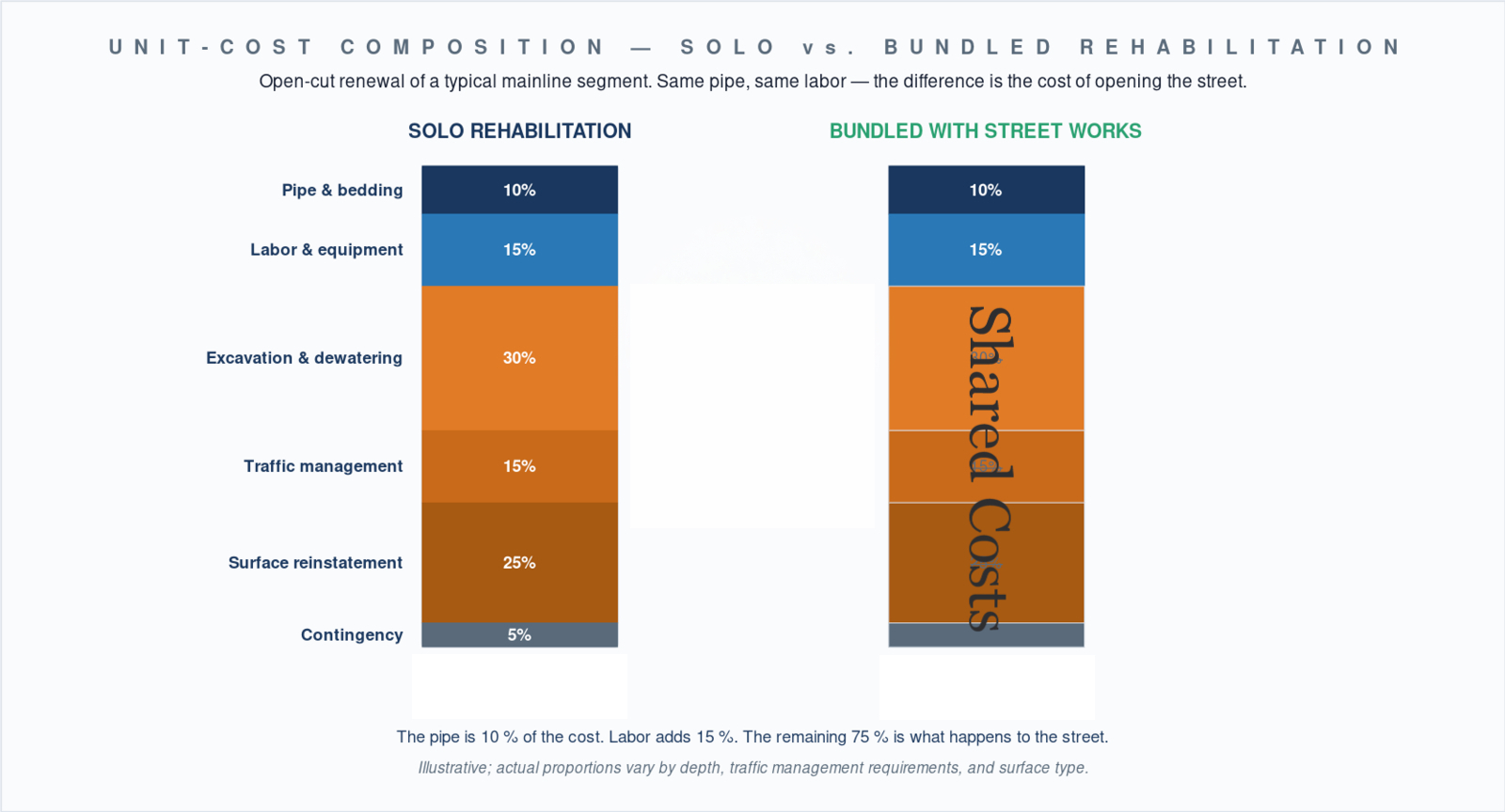 Unit cost composition solo vs bundled rehabilitation.