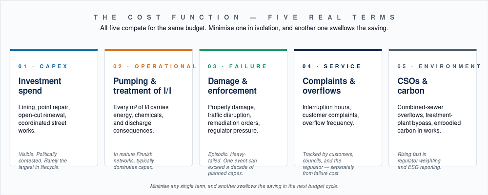 The cost function - five real terms.