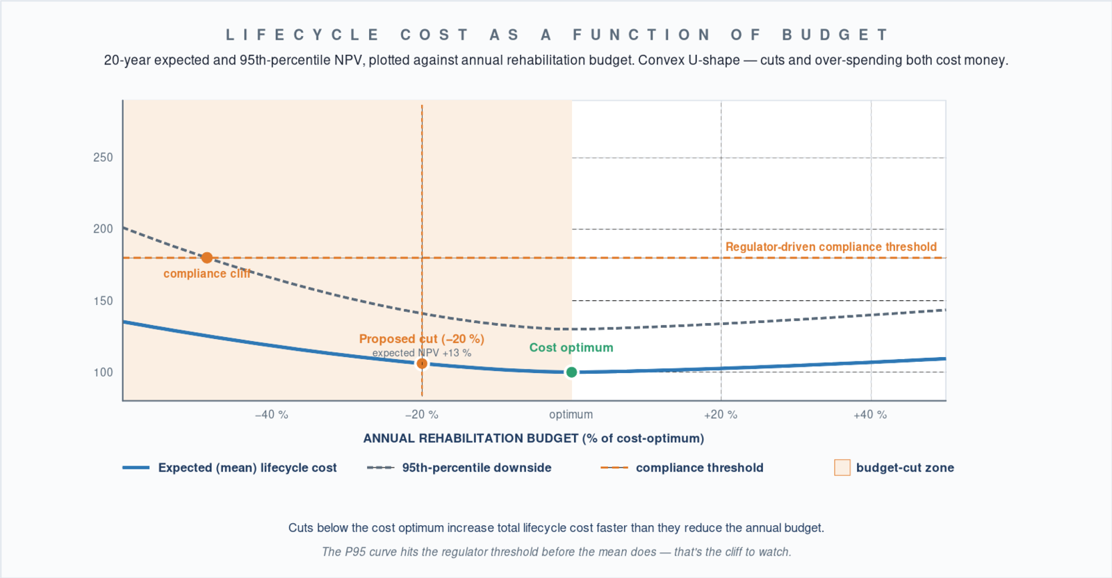 Lifecycle cost as a function of the annual rehabilitation budget